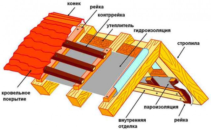 Утепление мансарды