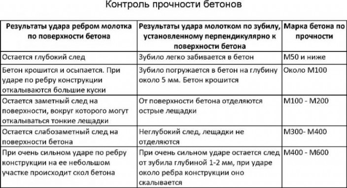 Расшифровки основных характеристик бетона