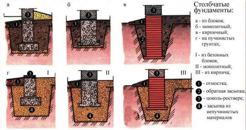 Существующие виды фундамента для двухэтажных домов