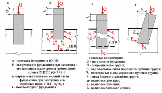 Способы уменьшения необходимой глубины фундамента