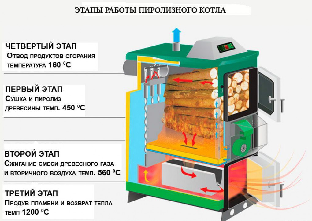 Описание и принцип работы пиролизного котла