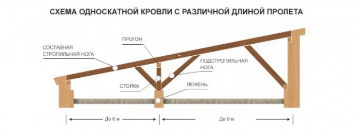 Разбивка на виды