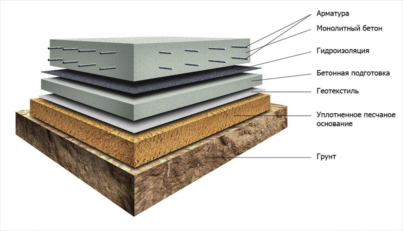 Виды монолитного плитного фундамента
