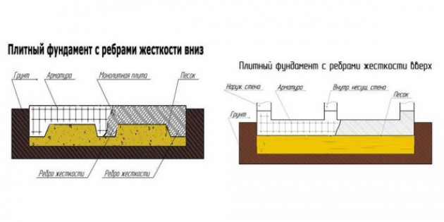 Виды монолитного плитного фундамента