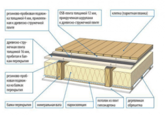 Устройство пароизоляционного барьера