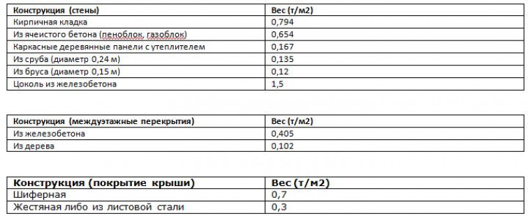 Свайно - плитный фундамент