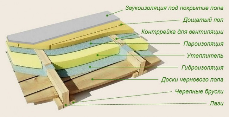 Куда укладывать изоляцию