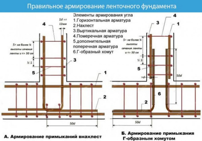 Порядок работ по сооружению