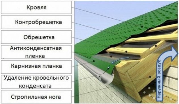 Кровельный пирог под шифер