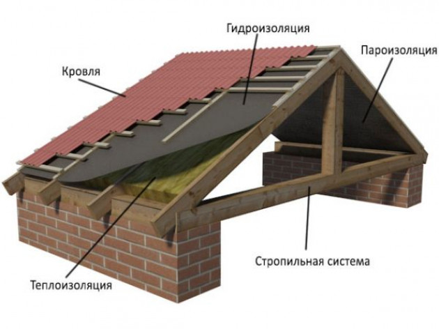 Кровельный пирог под шифер