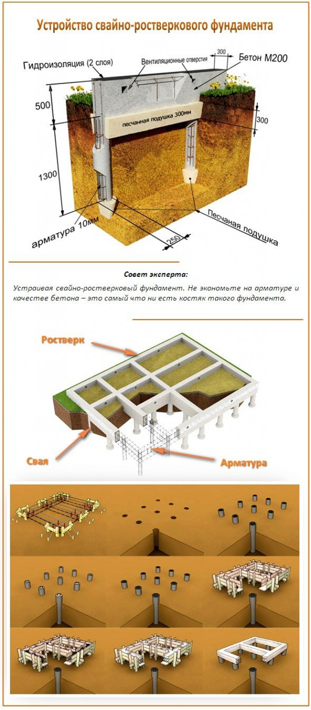Возведение такого фундамента в пошаговом рассмотрении