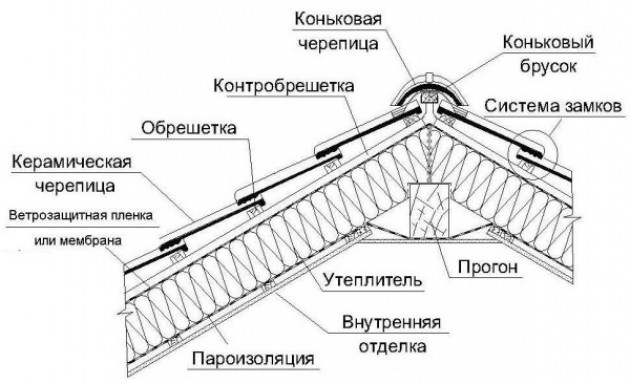 Виды керамической черепицы