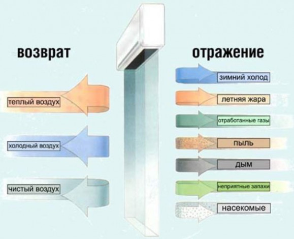 Устройство и назначение тепловой завесы