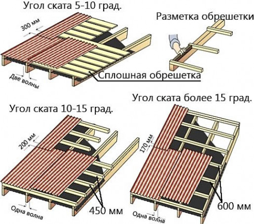 Технология строительства по шагам