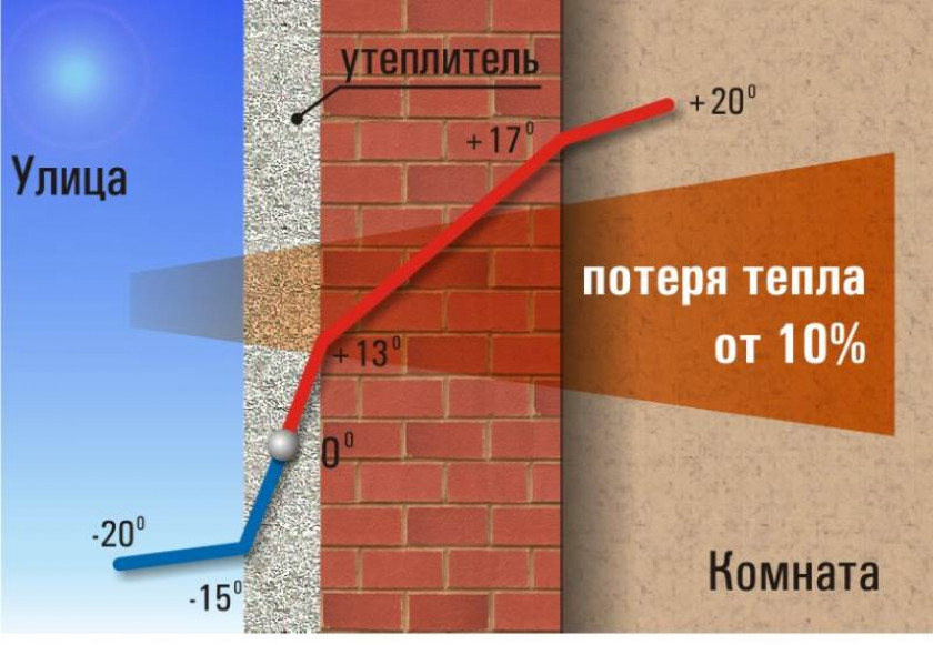 Зачем утеплять фундамент пенополистиролом?