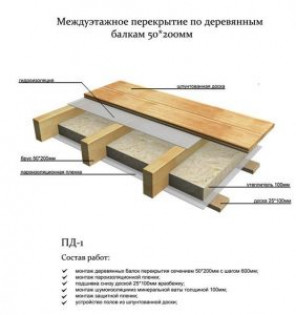 Расчет необходимого сечения в зависимости от длины пролета и нагрузок, шага укладки