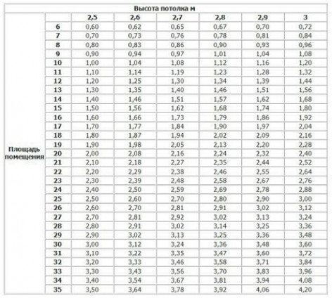 Точные цифры для частных домов – учитываем все нюансы