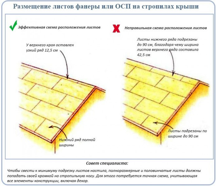 Монтаж однослойной сплошной обрешетки