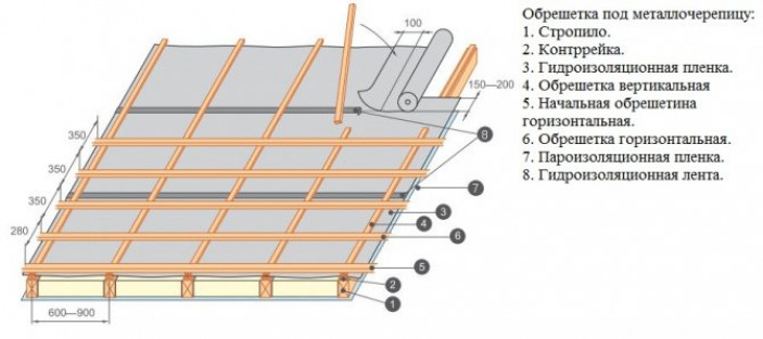 Укладка первой обрешетины