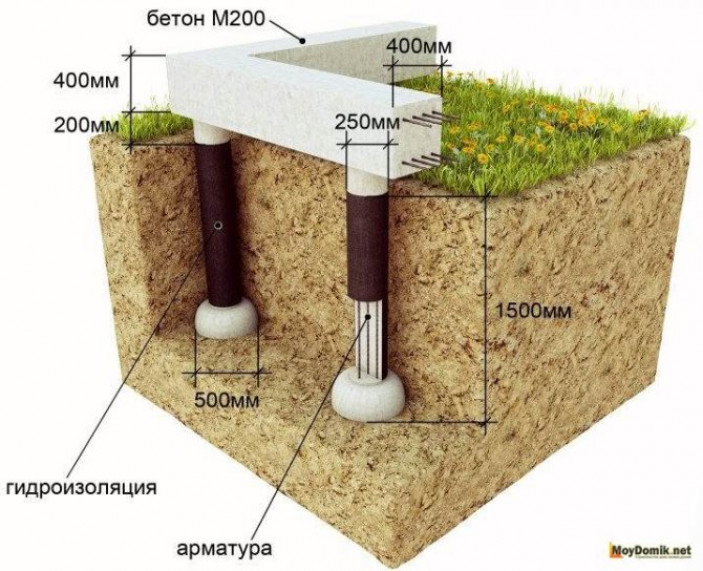 Столбчатый фундамент своими руками