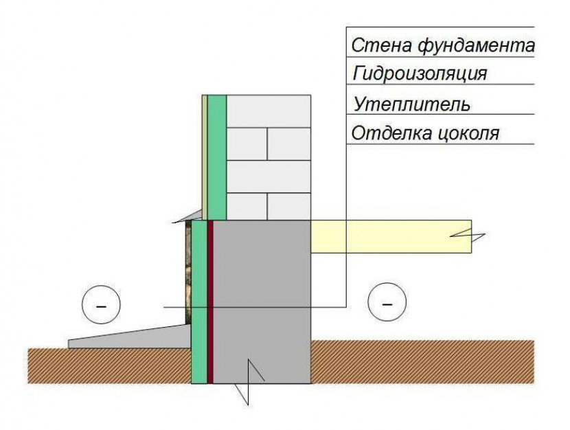 Утепление различных типов фундаментов