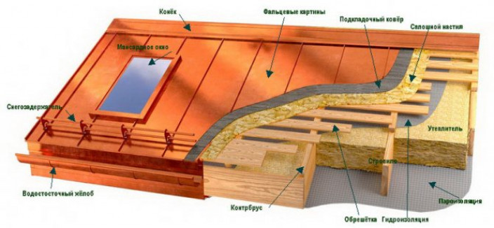 Установка фальцевой кровли своими руками