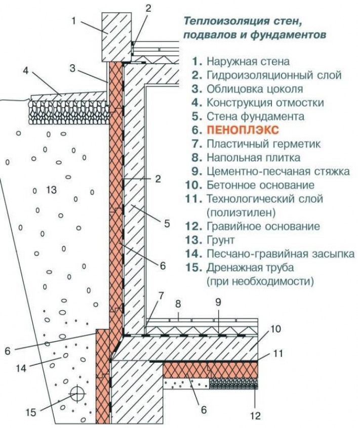 Утепление различных типов фундаментов