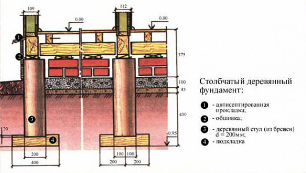 Защита основания