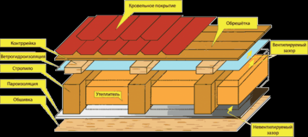 Кровельный пирог односкатной крыши