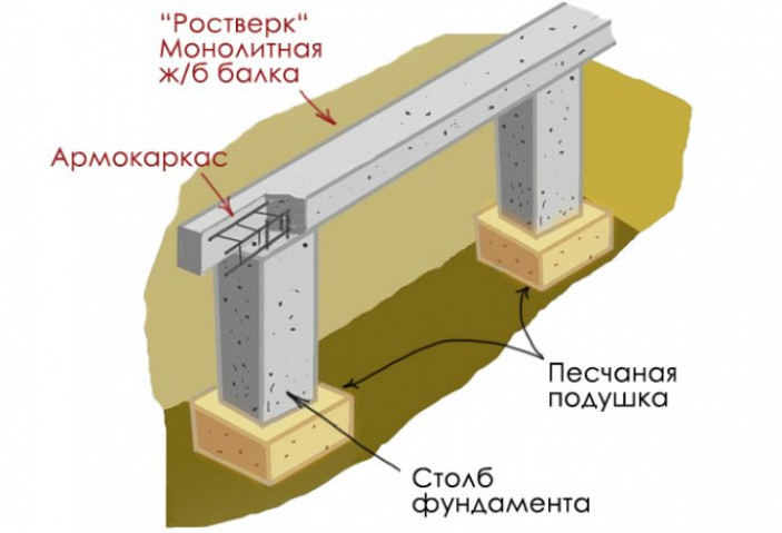 Особенности возведения столбчатого фундамента