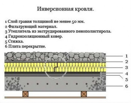 Особенности утепления плоской крыши