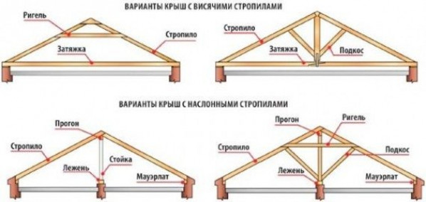 Вычисление сечения элементов стропильной системы