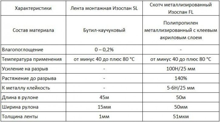 Ассортимент изоляции Изоспан