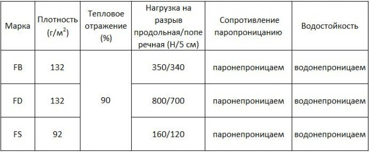 Ассортимент изоляции Изоспан