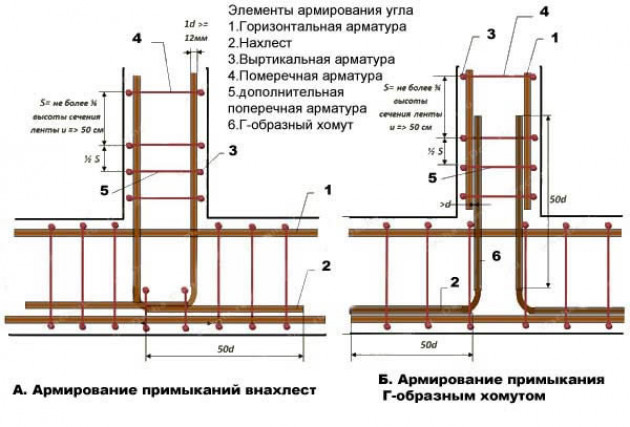 Технологические особенности армирования