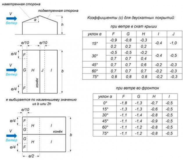 Снеговые и ветровые нагрузки