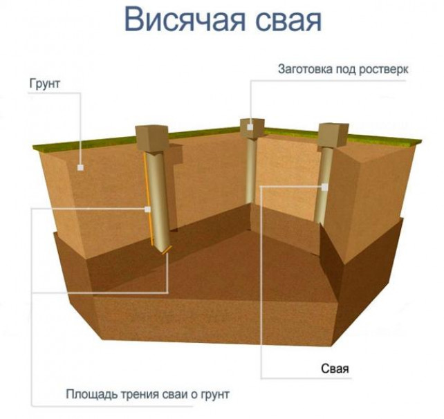 Классификация свай