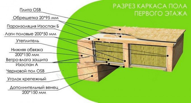 Теплоизоляция пола при стальной или деревянной обвязке свай фундамента каркасного здания