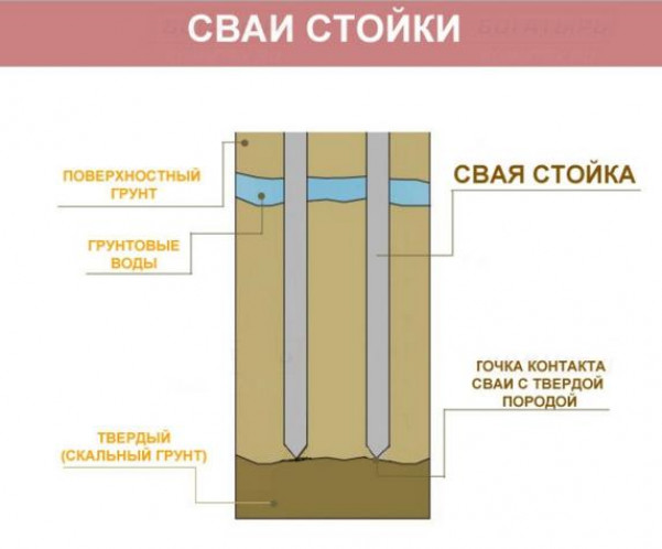 Классификация свай