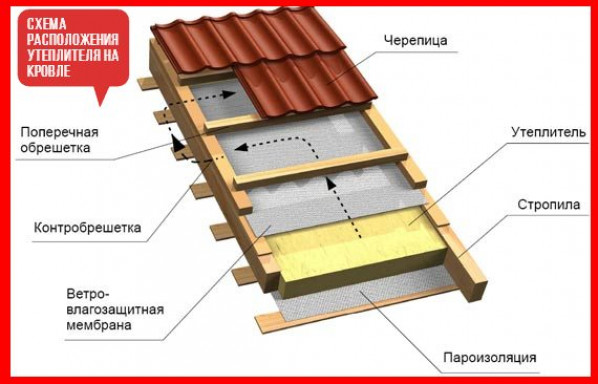 Принципы выбора утеплителя для кровли