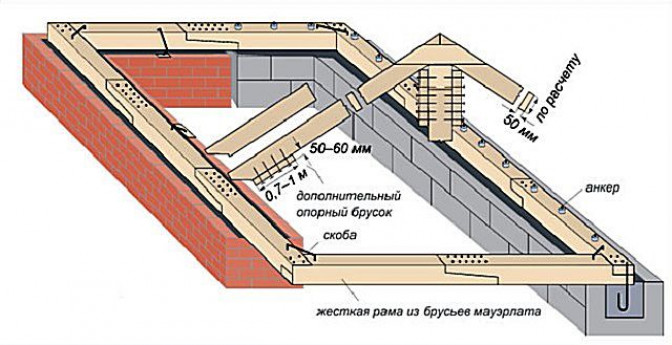 Виды стропильных систем