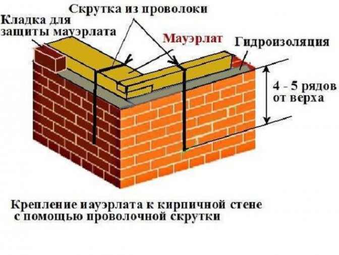 Виды стропильных систем