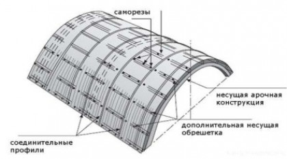 Особенности установки листов