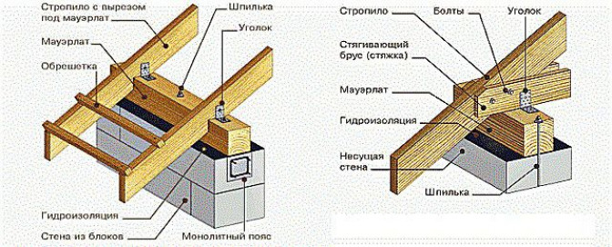 Виды стропильных систем