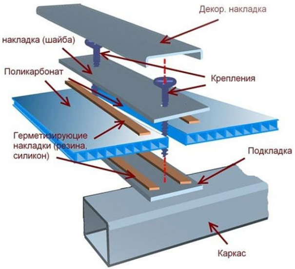 Герметизация краев пластины