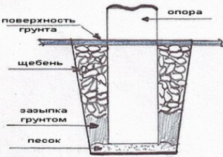 Монтаж бетонных опор для фундамента