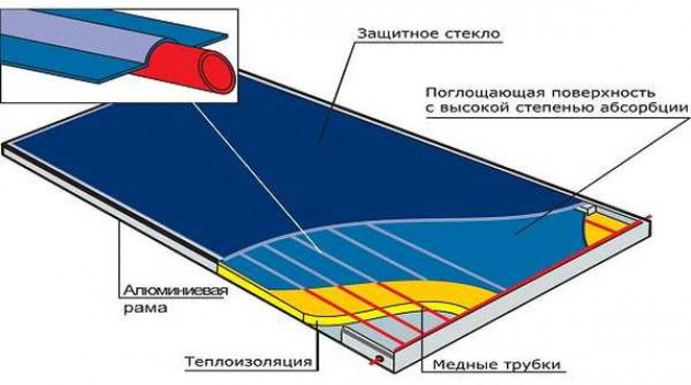 «Плоские» модели солнечных коллекторов