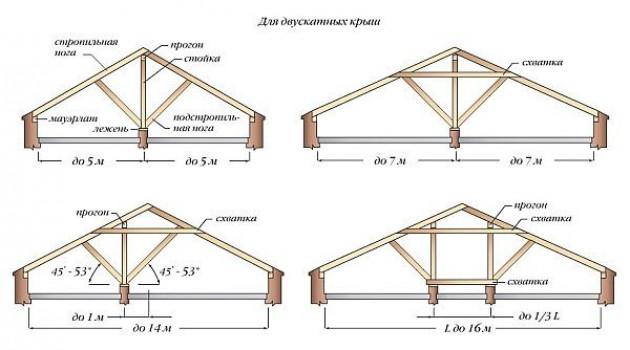 Виды стропильных систем