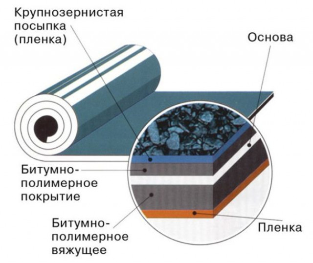 Особенности укладки