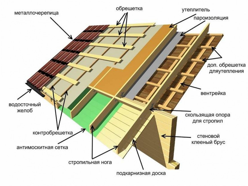 Обрешетка: назначение и особенности